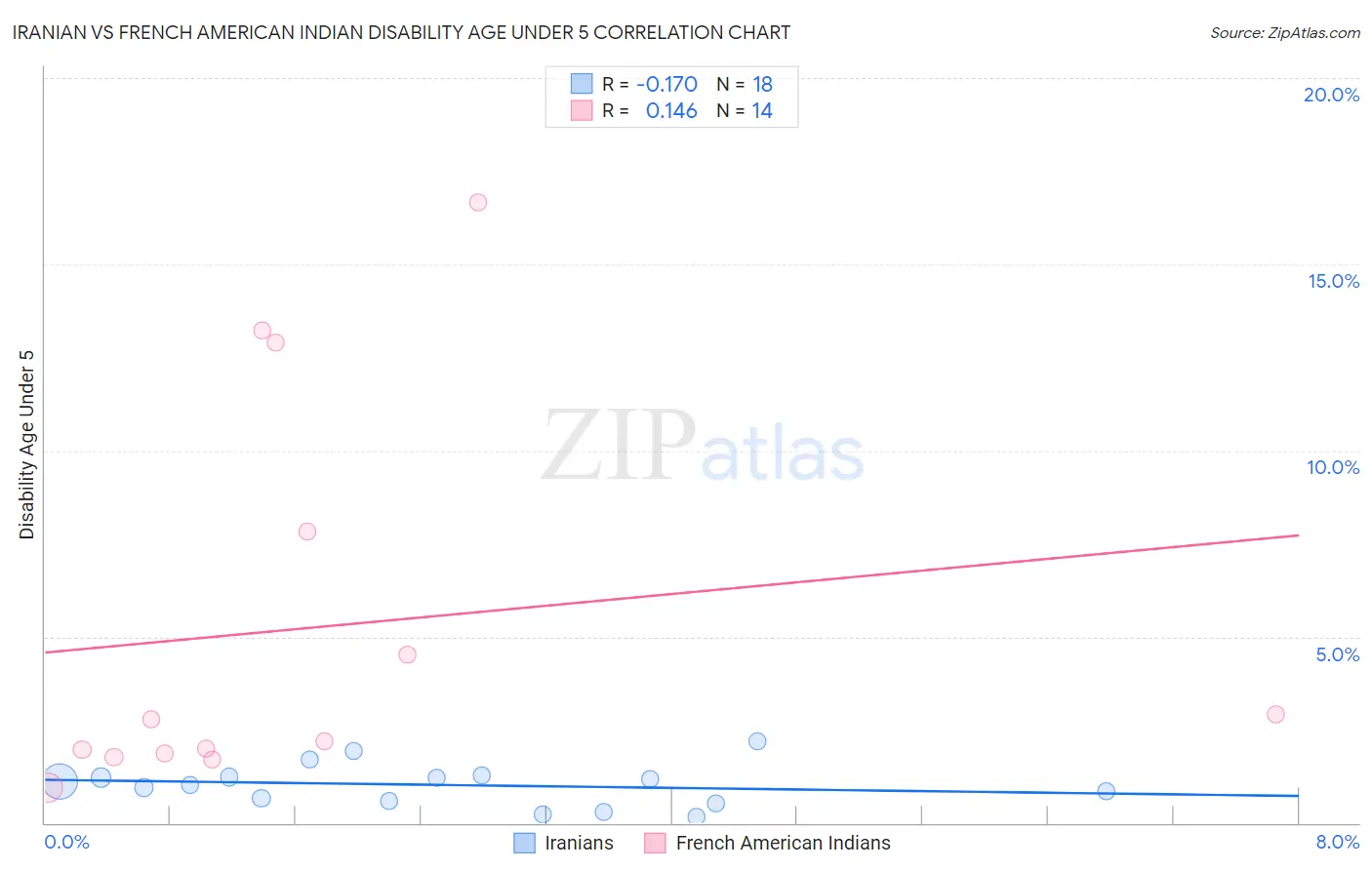 Iranian vs French American Indian Disability Age Under 5