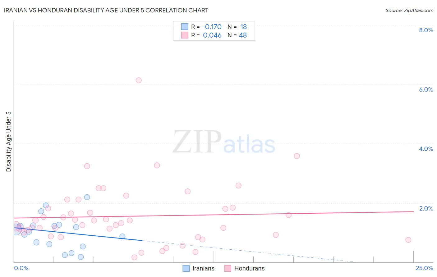 Iranian vs Honduran Disability Age Under 5