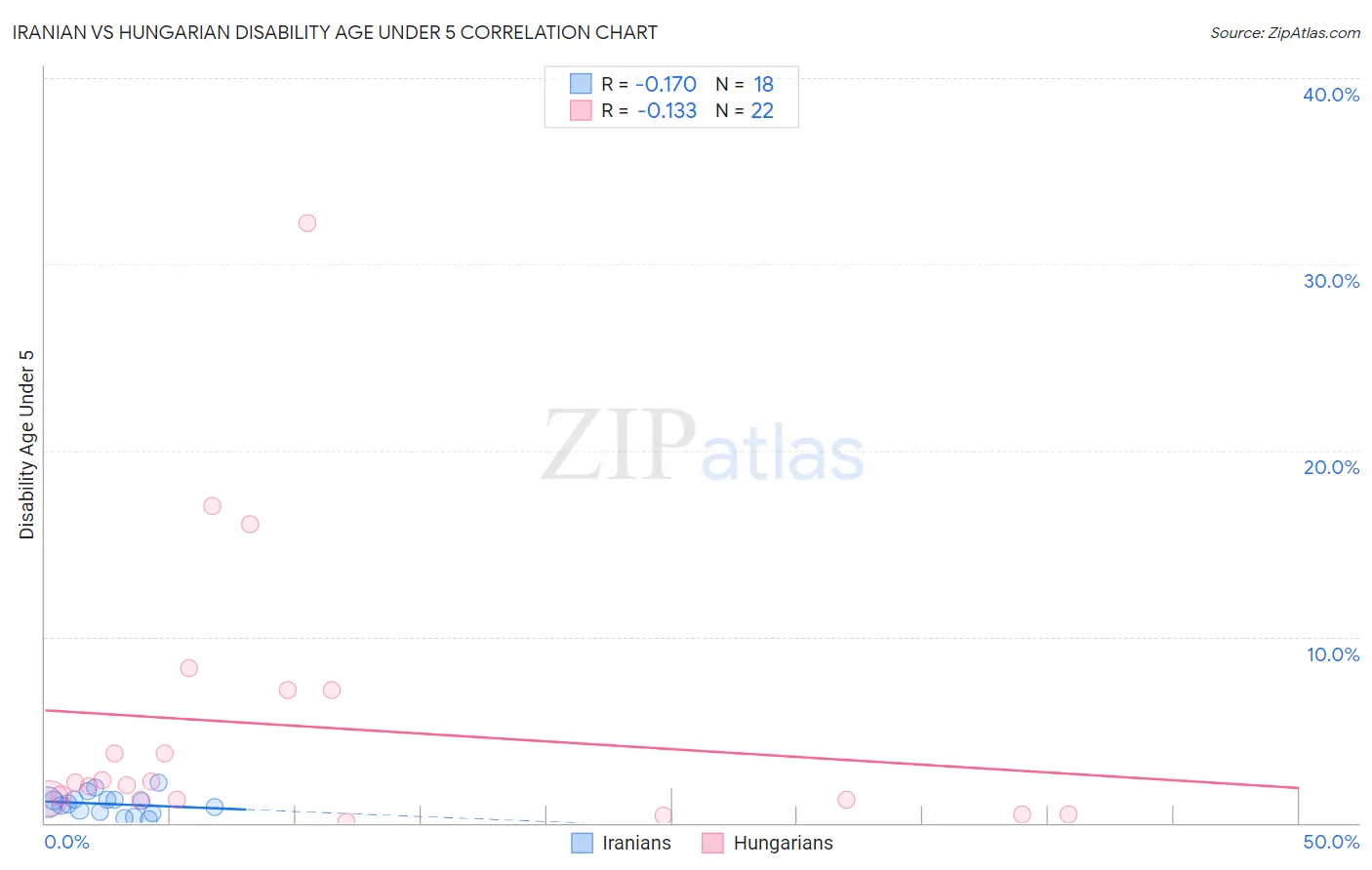 Iranian vs Hungarian Disability Age Under 5