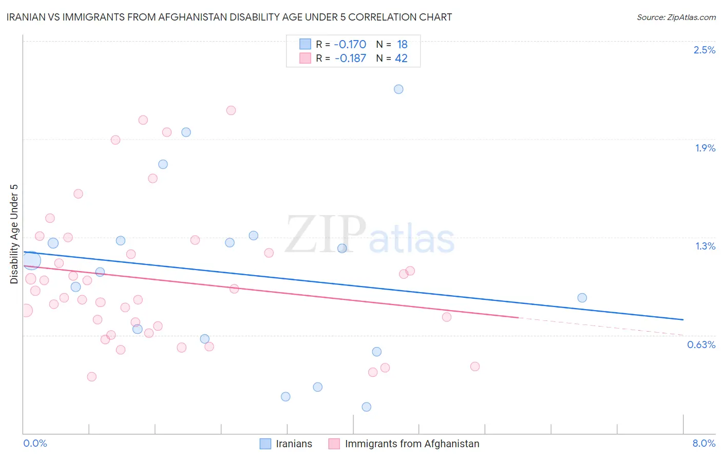 Iranian vs Immigrants from Afghanistan Disability Age Under 5