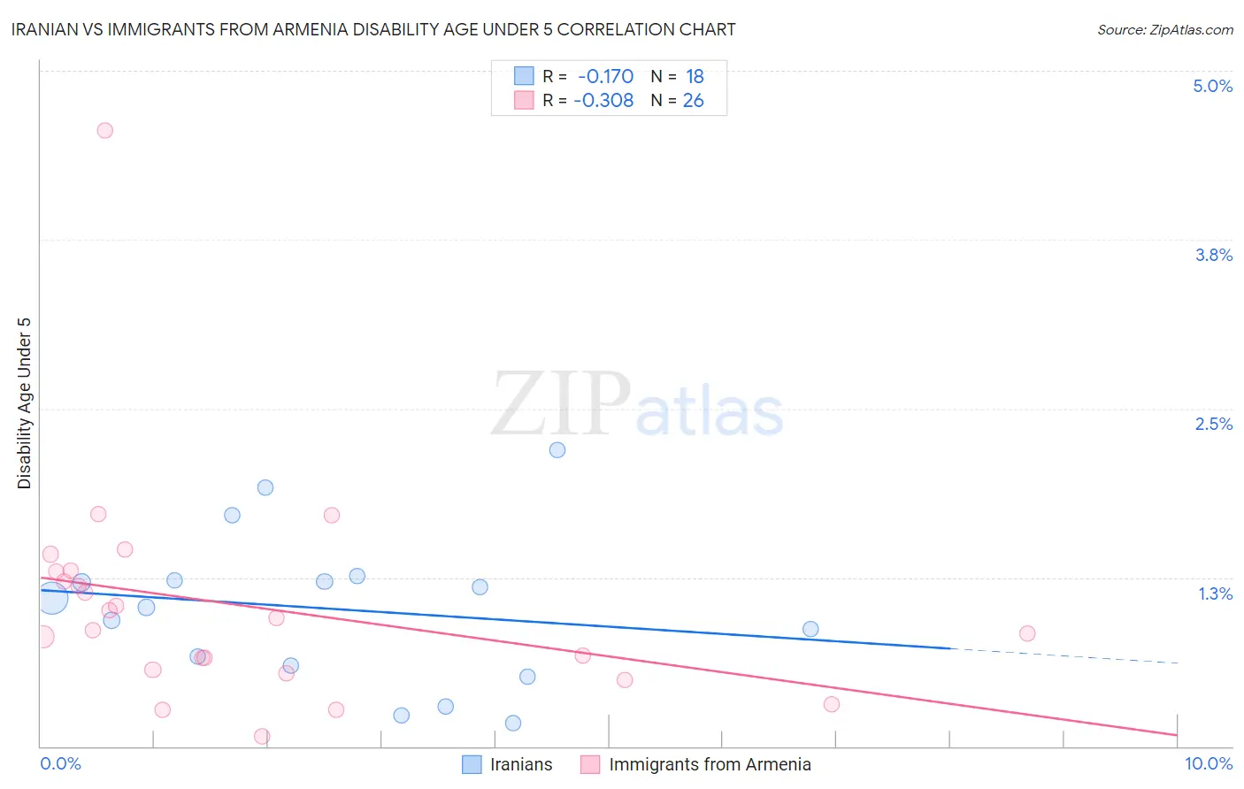 Iranian vs Immigrants from Armenia Disability Age Under 5