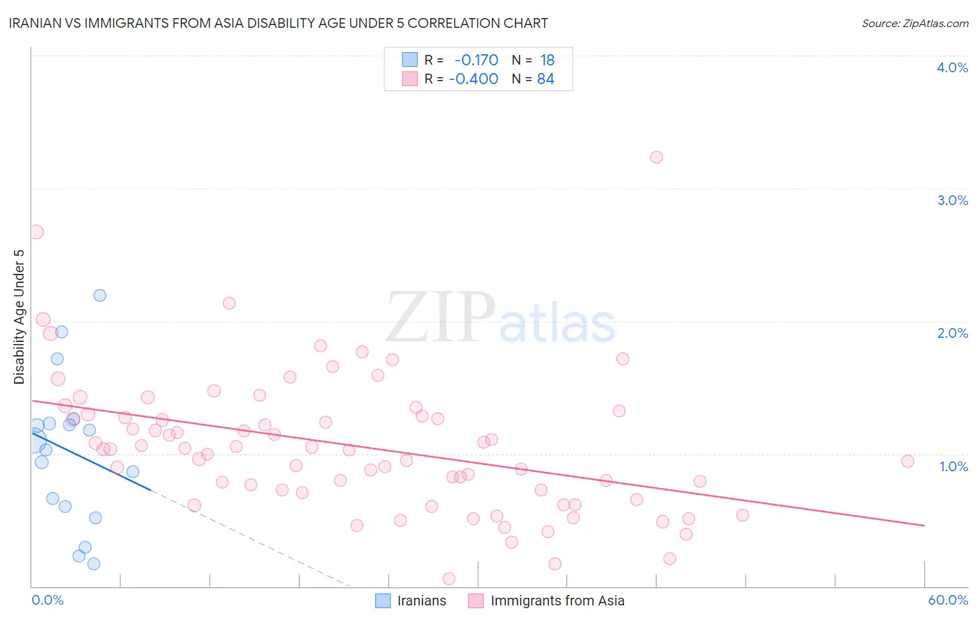 Iranian vs Immigrants from Asia Disability Age Under 5