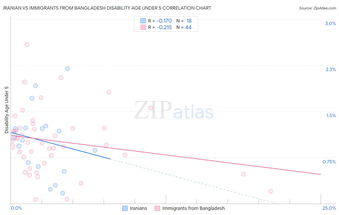 Iranian vs Immigrants from Bangladesh Disability Age Under 5