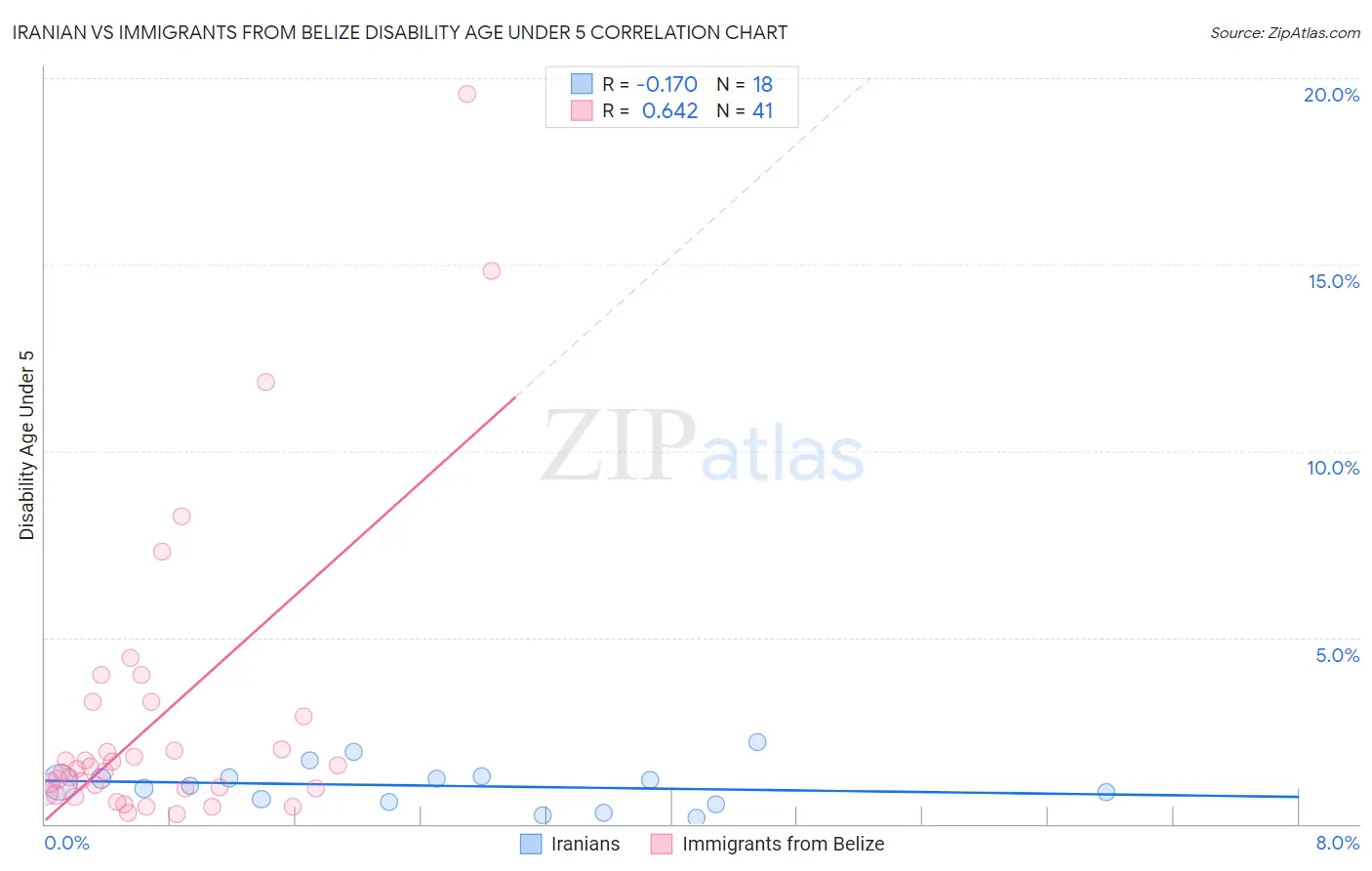 Iranian vs Immigrants from Belize Disability Age Under 5