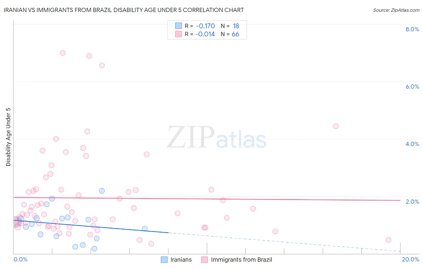 Iranian vs Immigrants from Brazil Disability Age Under 5