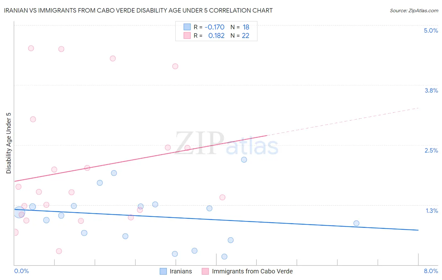 Iranian vs Immigrants from Cabo Verde Disability Age Under 5