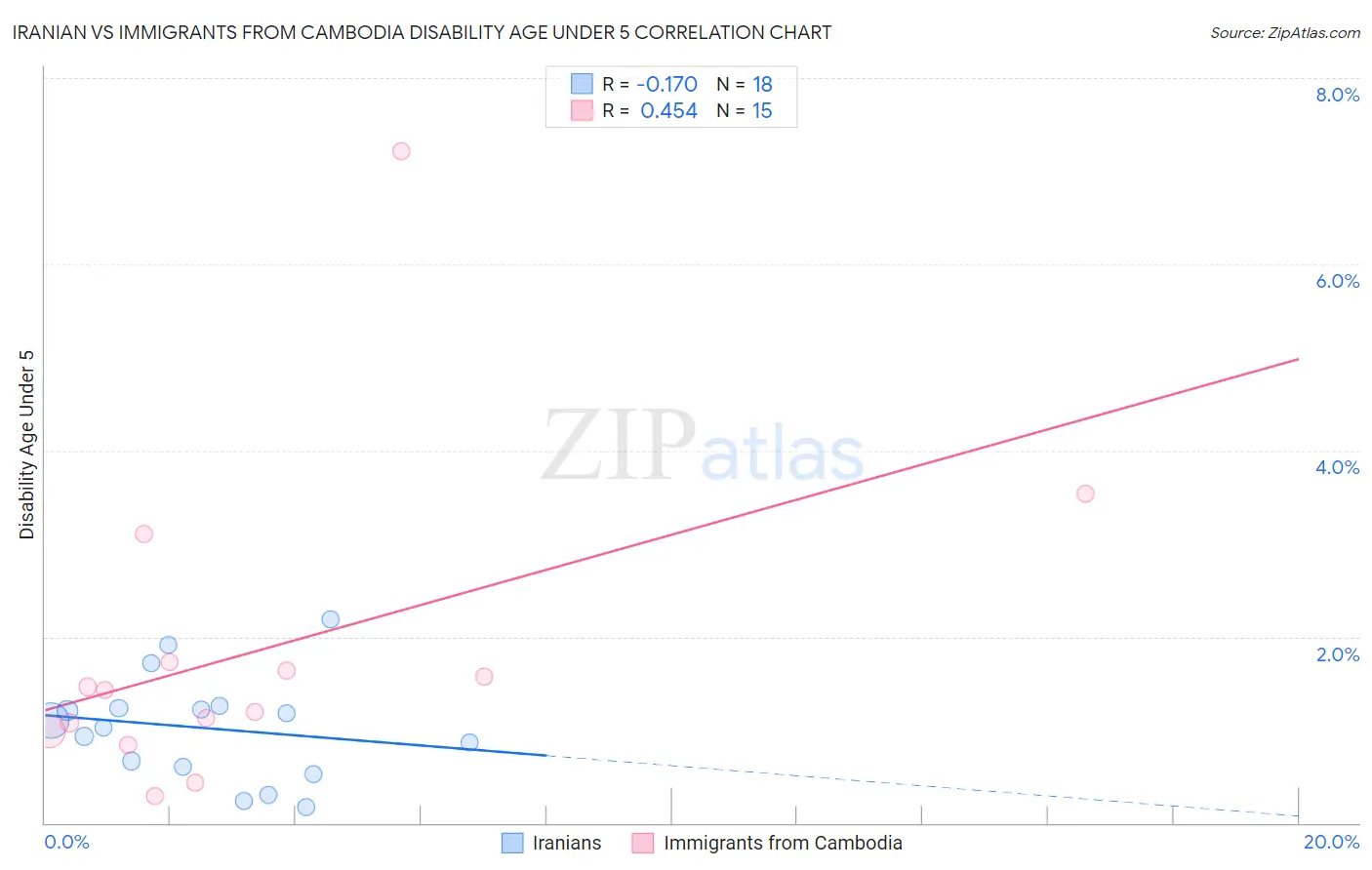Iranian vs Immigrants from Cambodia Disability Age Under 5