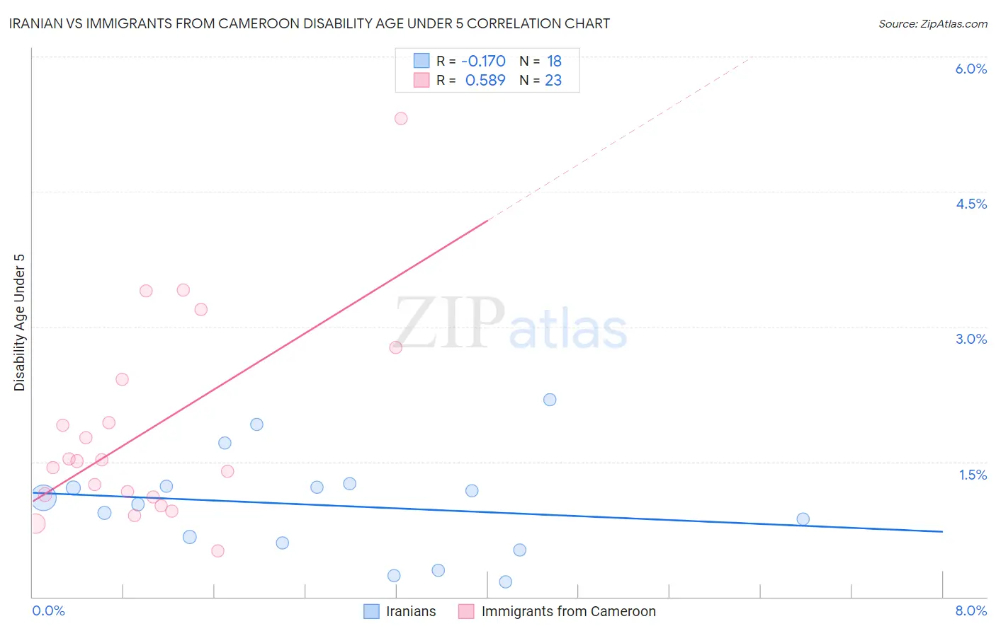 Iranian vs Immigrants from Cameroon Disability Age Under 5