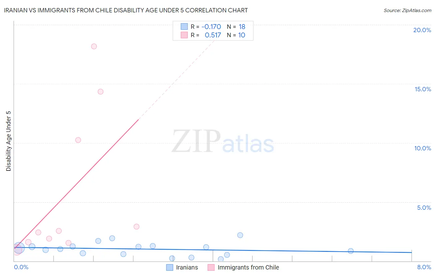 Iranian vs Immigrants from Chile Disability Age Under 5