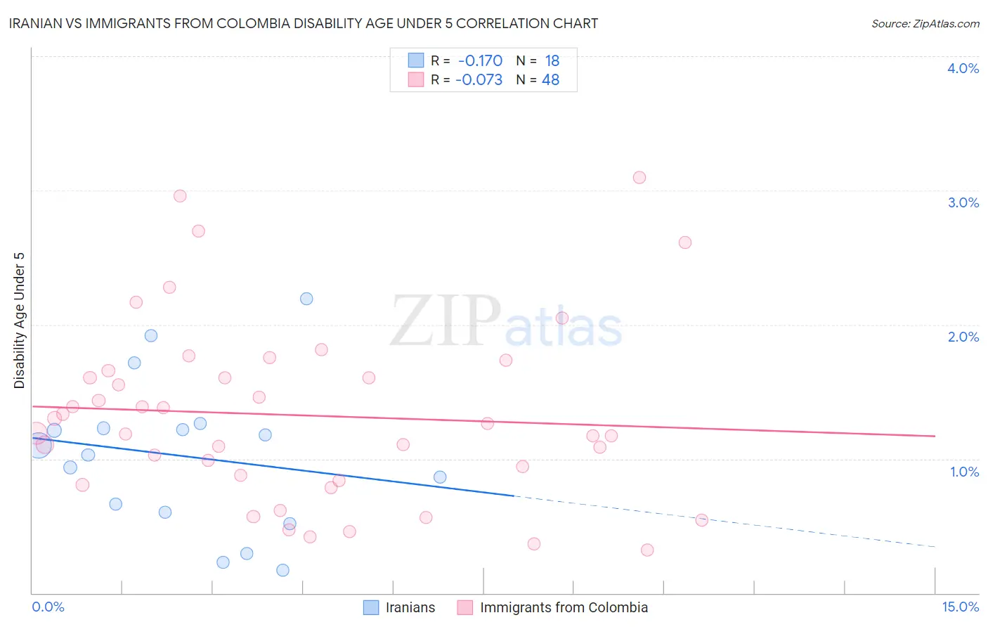 Iranian vs Immigrants from Colombia Disability Age Under 5