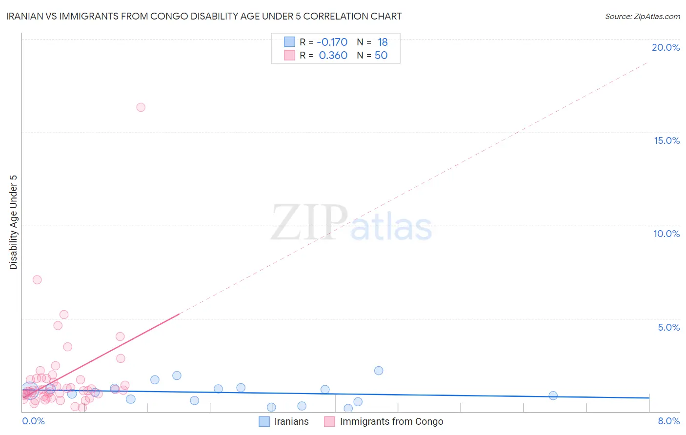 Iranian vs Immigrants from Congo Disability Age Under 5