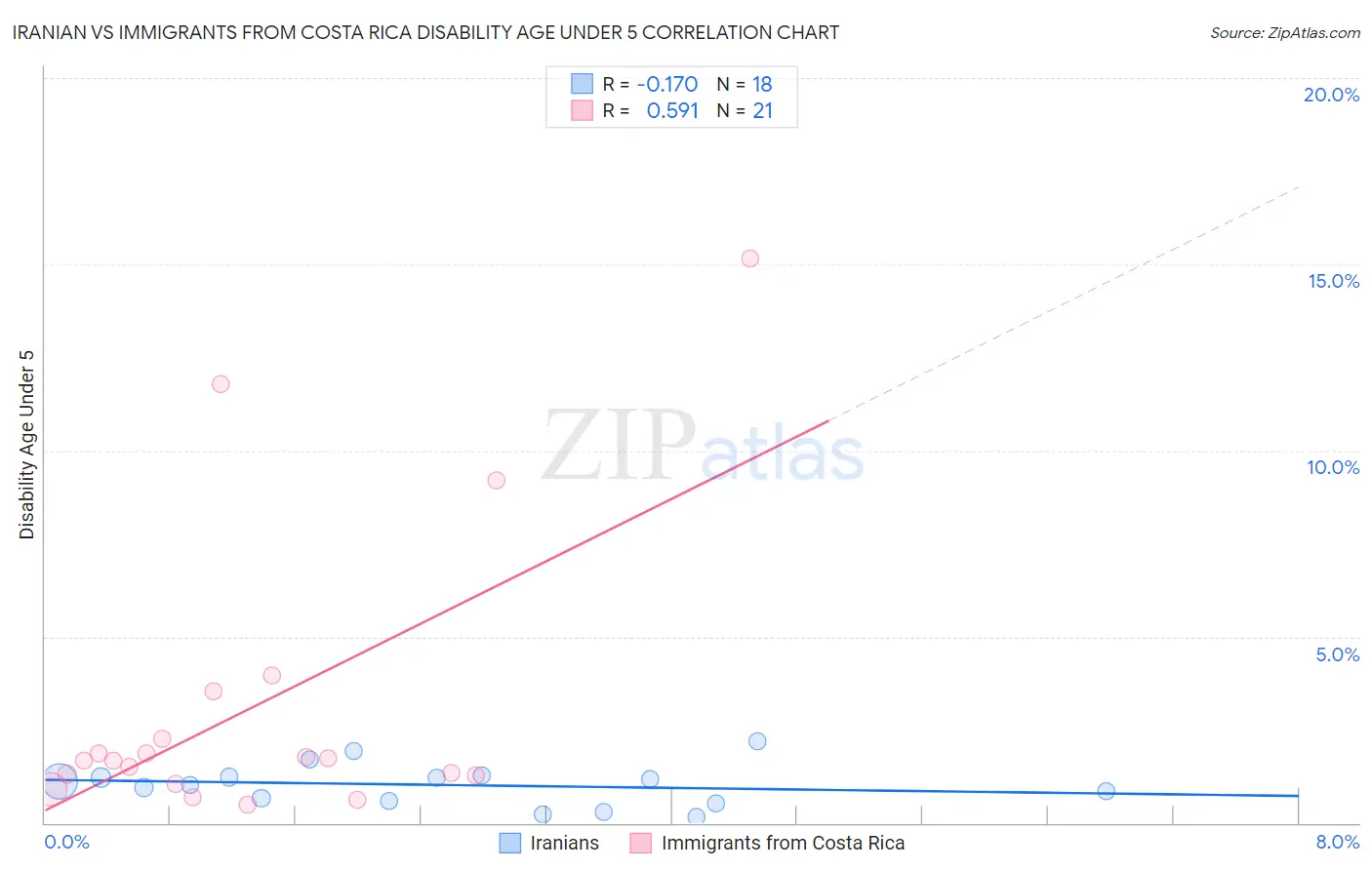 Iranian vs Immigrants from Costa Rica Disability Age Under 5