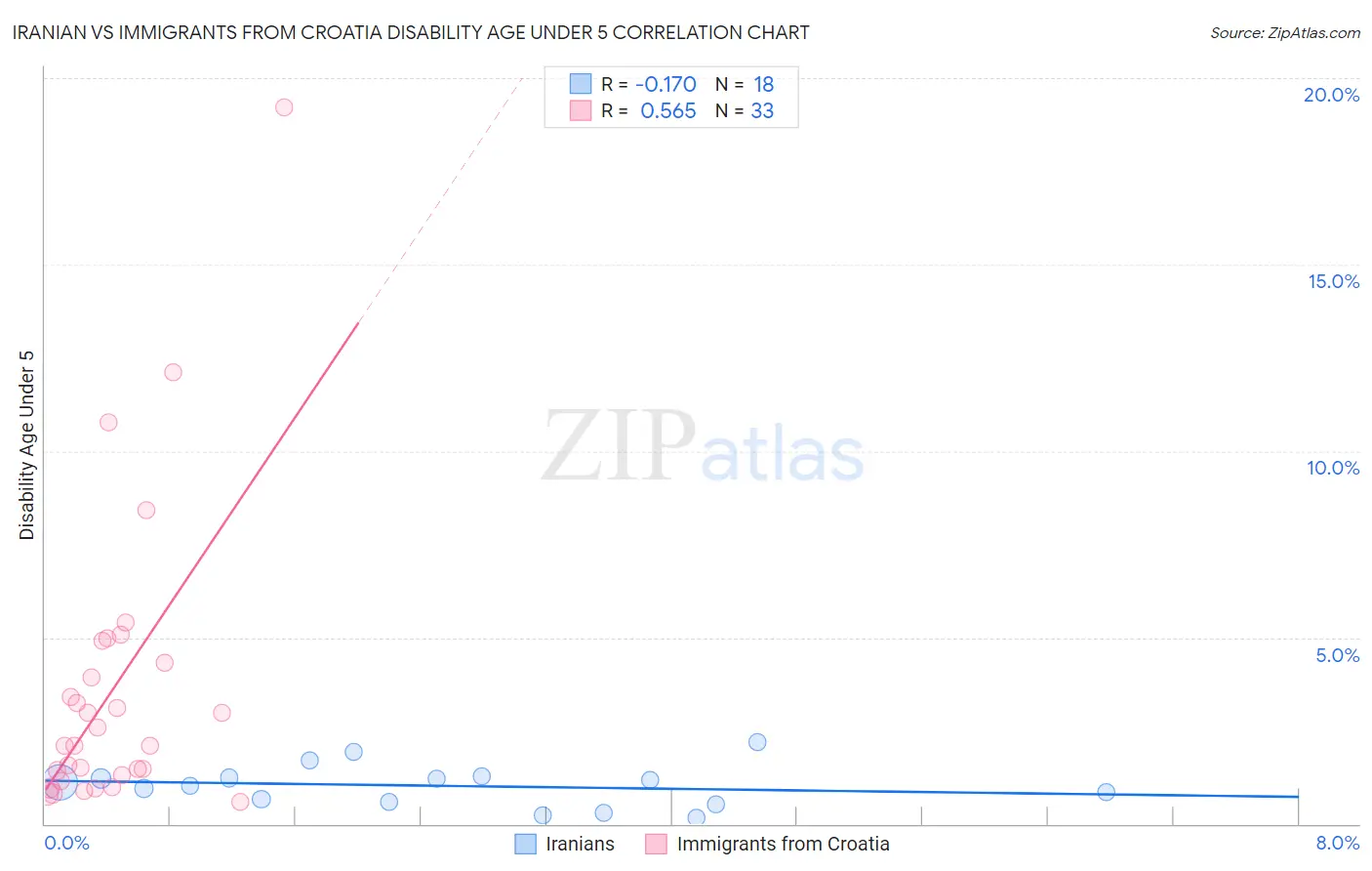 Iranian vs Immigrants from Croatia Disability Age Under 5