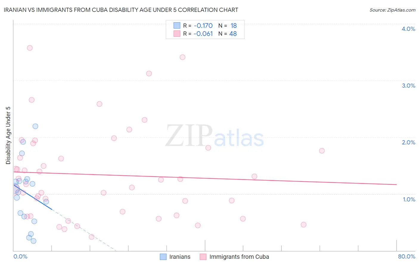 Iranian vs Immigrants from Cuba Disability Age Under 5