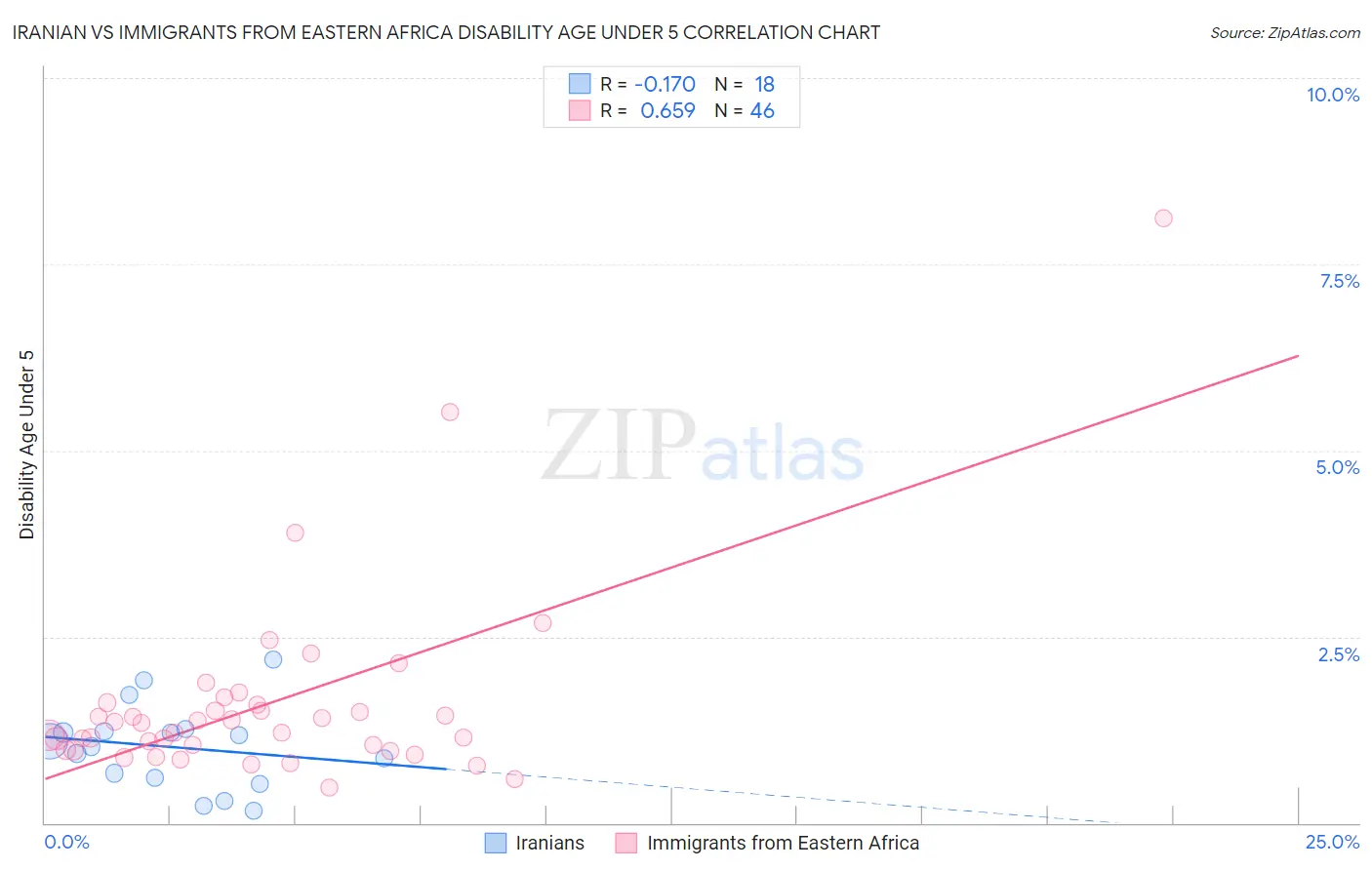Iranian vs Immigrants from Eastern Africa Disability Age Under 5