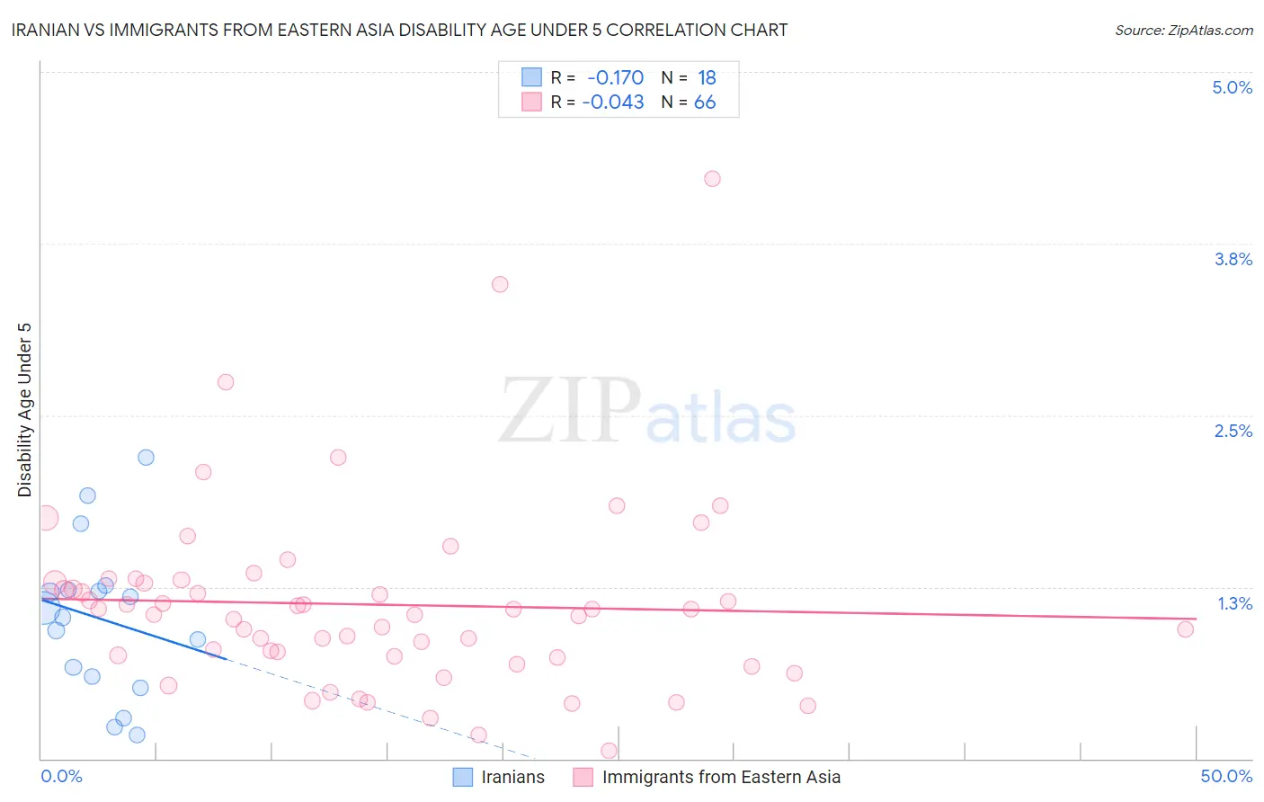 Iranian vs Immigrants from Eastern Asia Disability Age Under 5