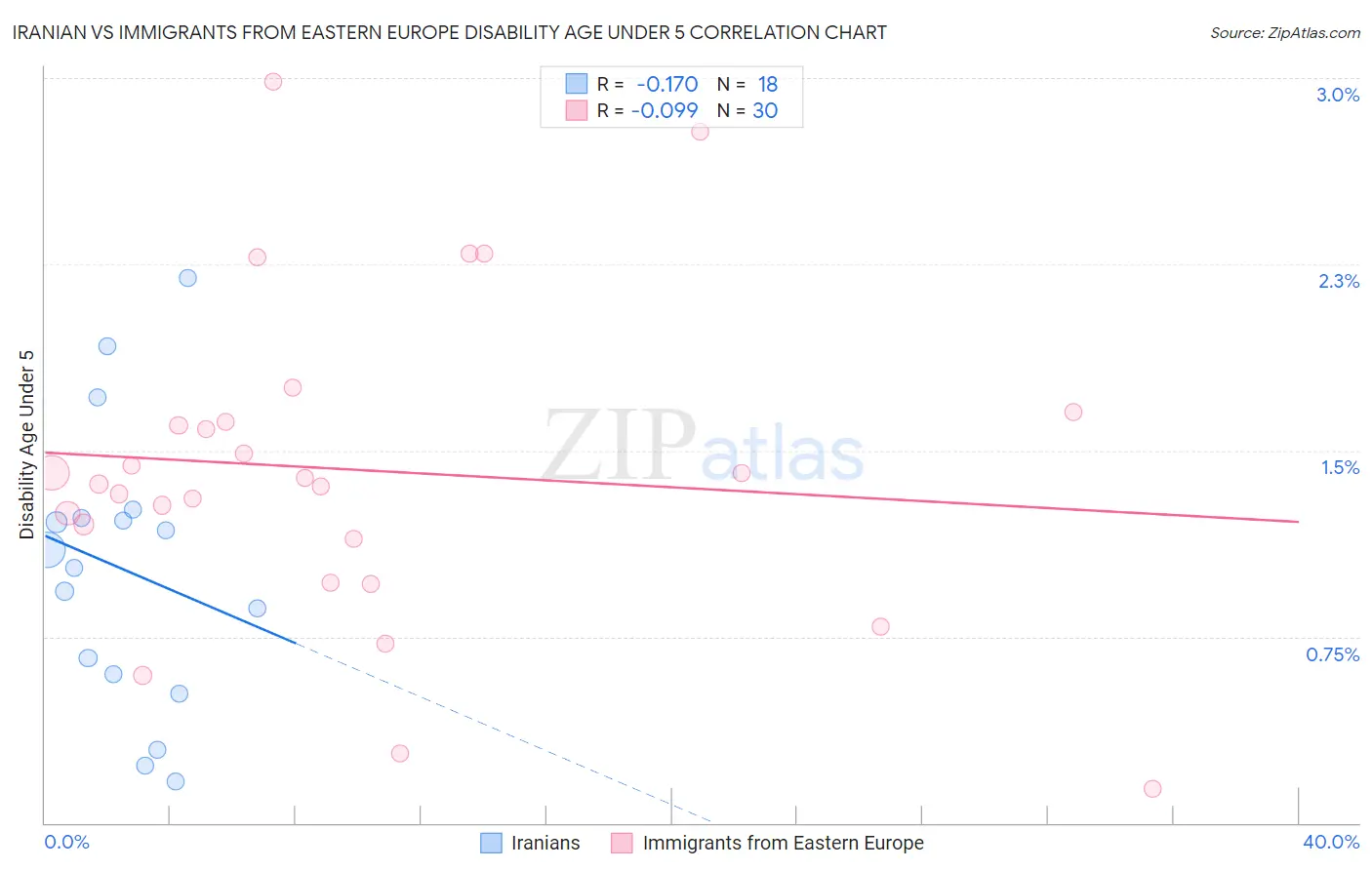 Iranian vs Immigrants from Eastern Europe Disability Age Under 5