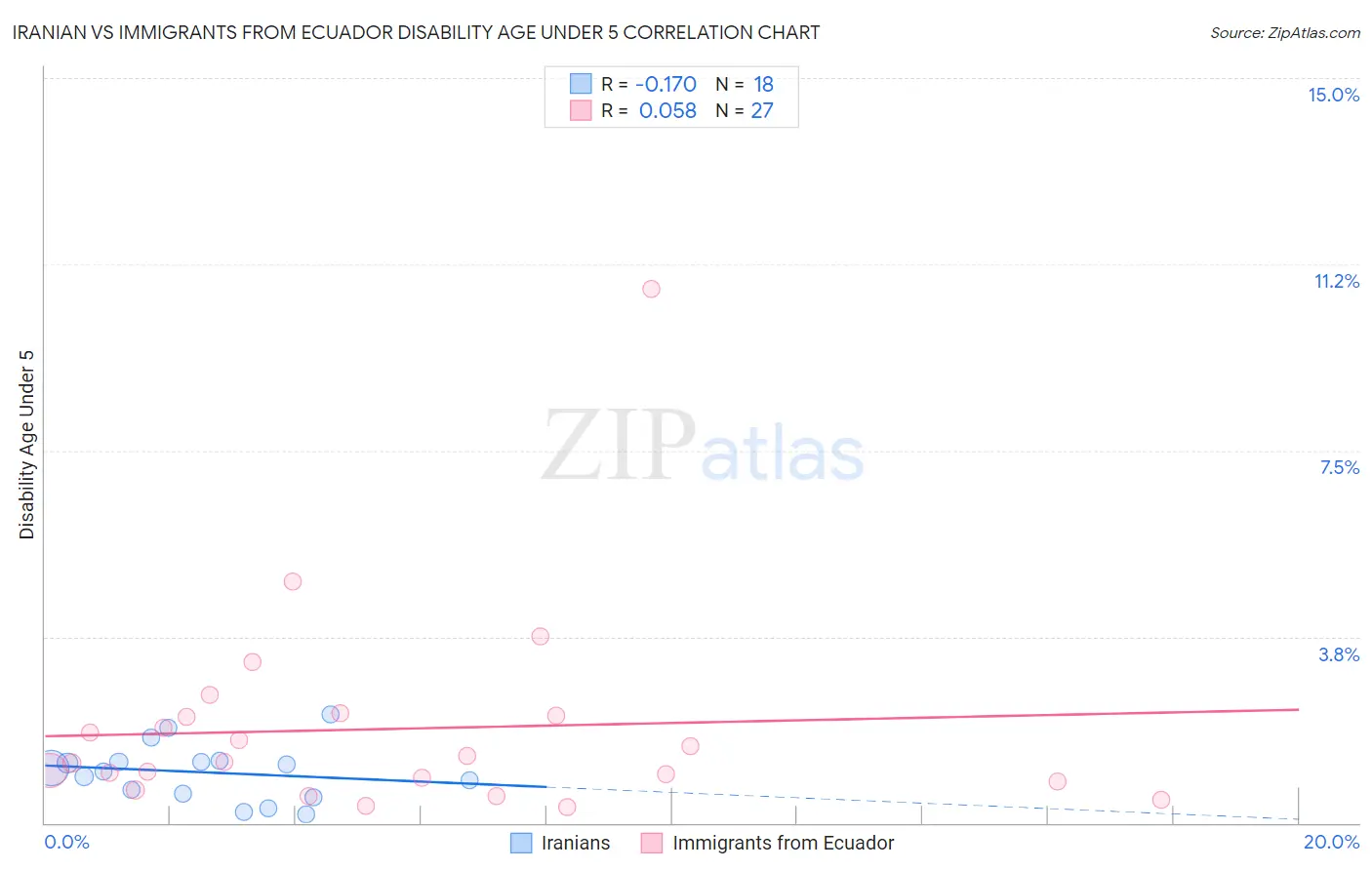 Iranian vs Immigrants from Ecuador Disability Age Under 5