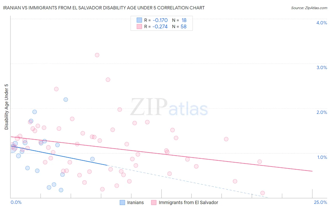 Iranian vs Immigrants from El Salvador Disability Age Under 5