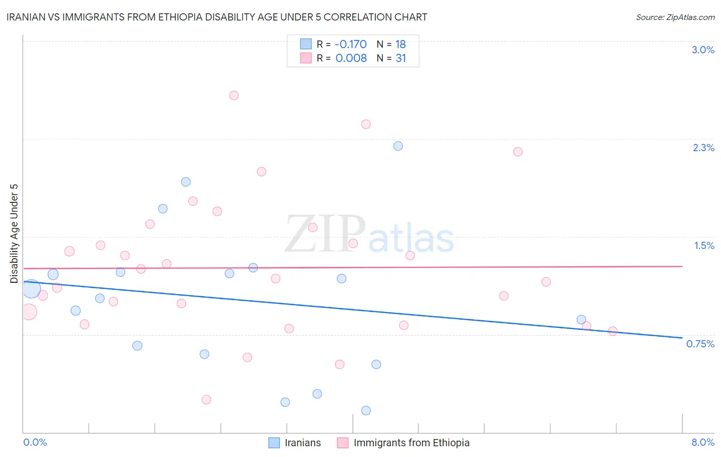 Iranian vs Immigrants from Ethiopia Disability Age Under 5