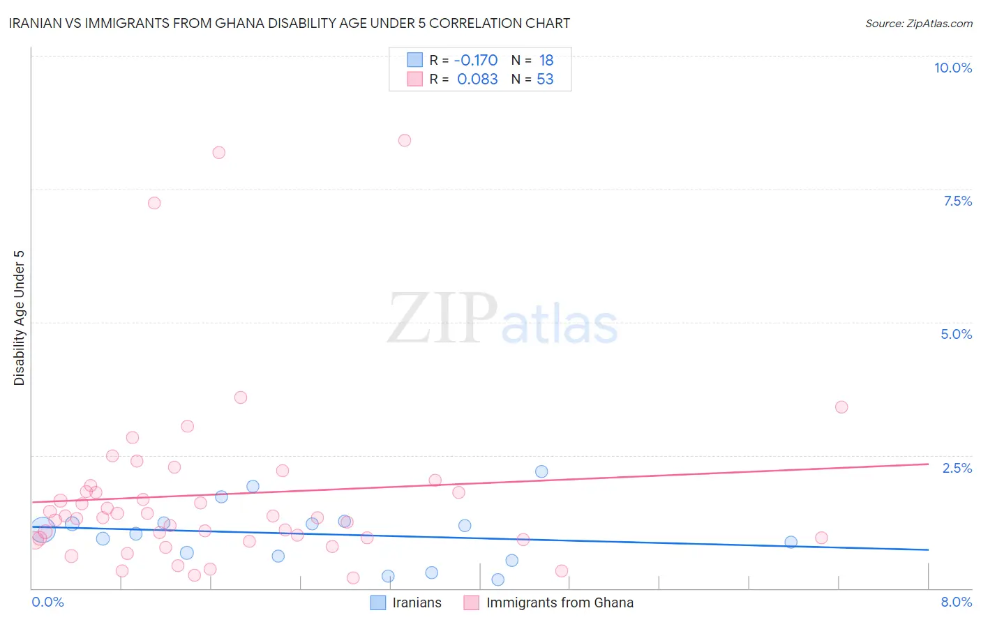 Iranian vs Immigrants from Ghana Disability Age Under 5