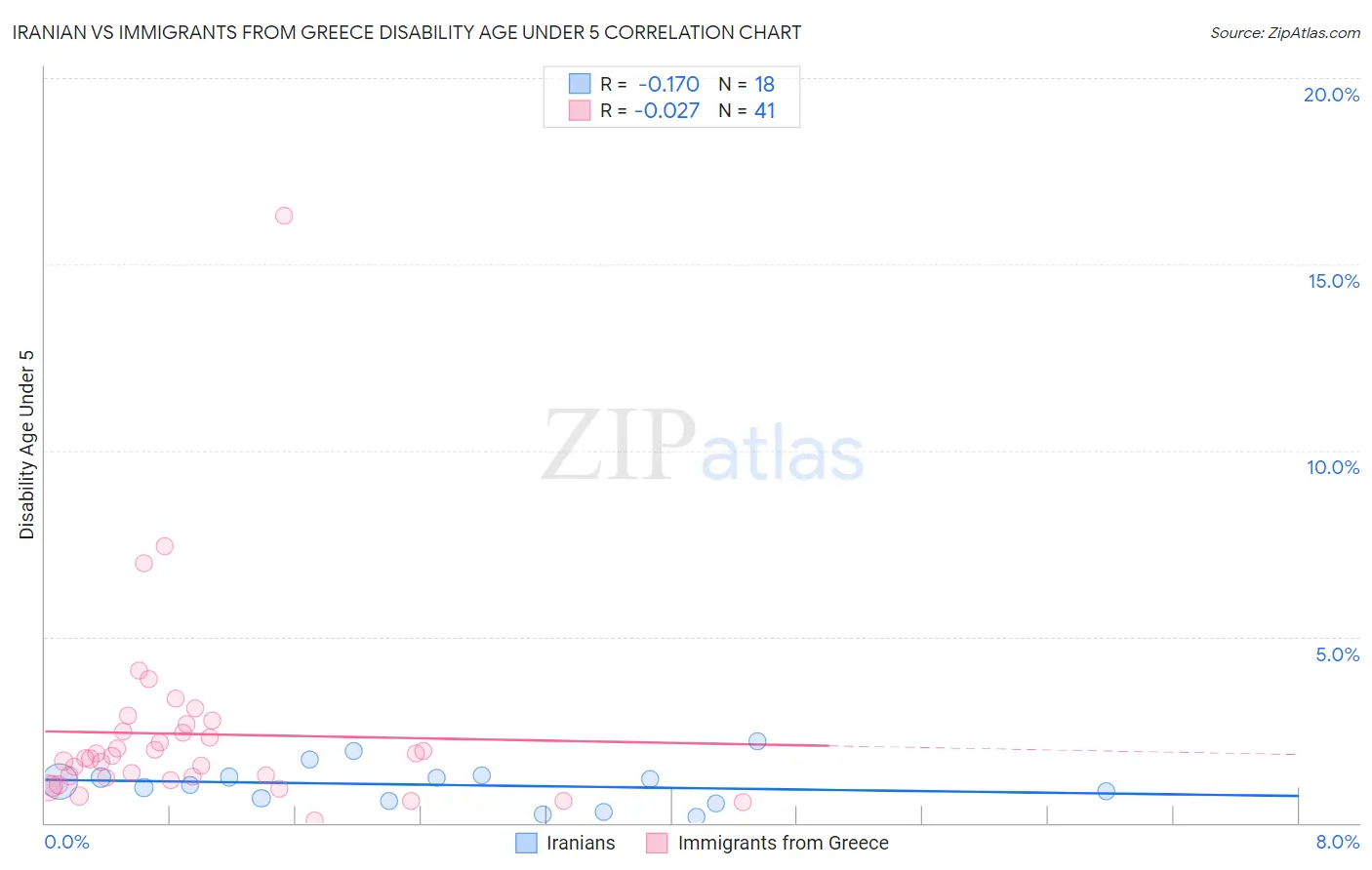Iranian vs Immigrants from Greece Disability Age Under 5