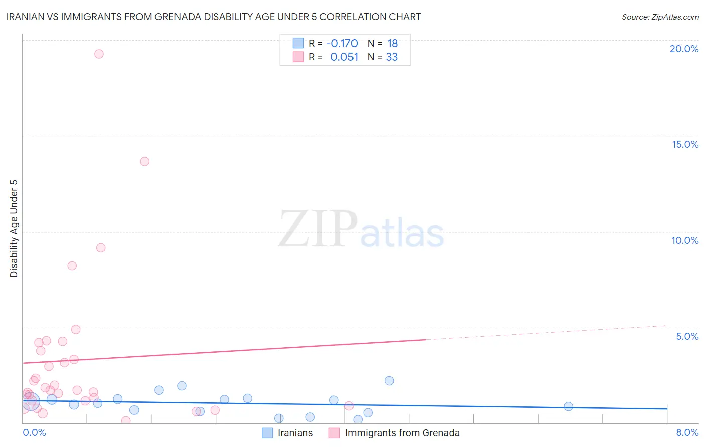 Iranian vs Immigrants from Grenada Disability Age Under 5