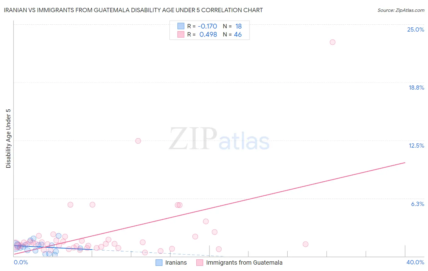 Iranian vs Immigrants from Guatemala Disability Age Under 5