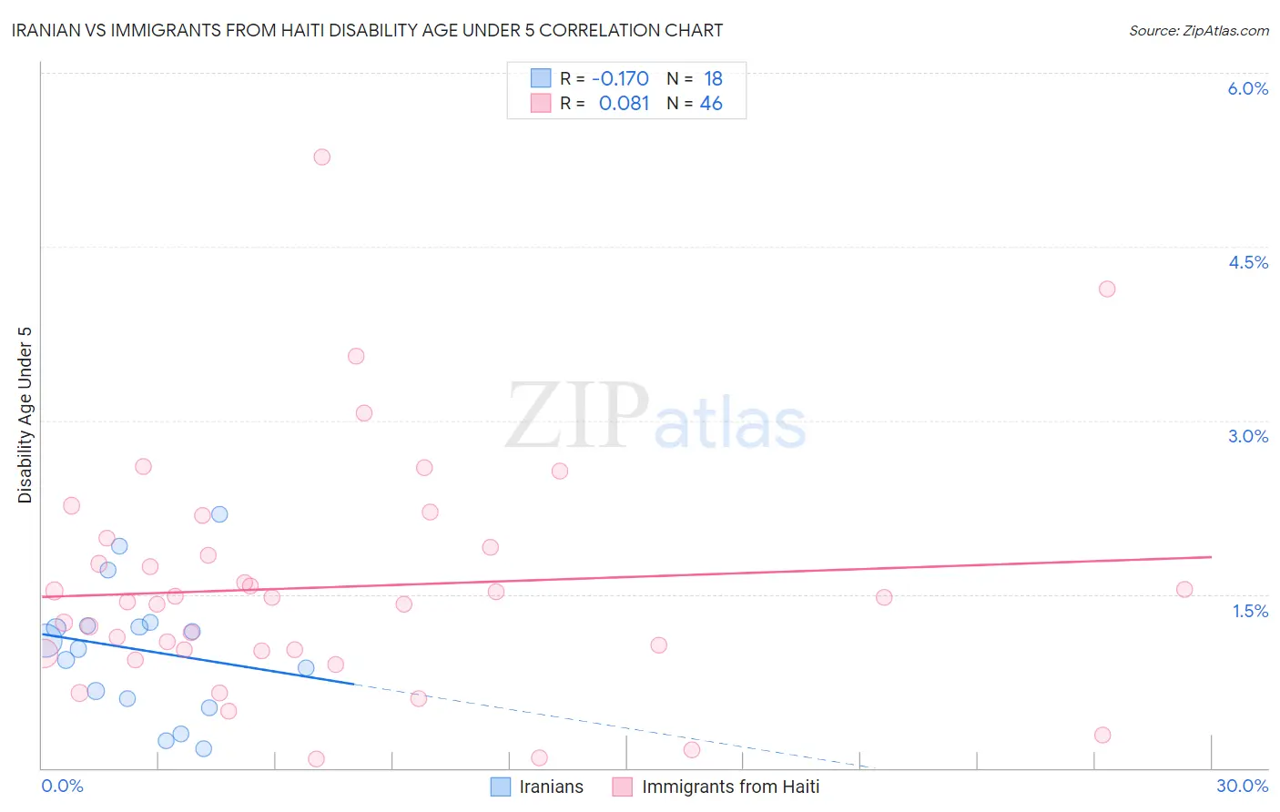 Iranian vs Immigrants from Haiti Disability Age Under 5