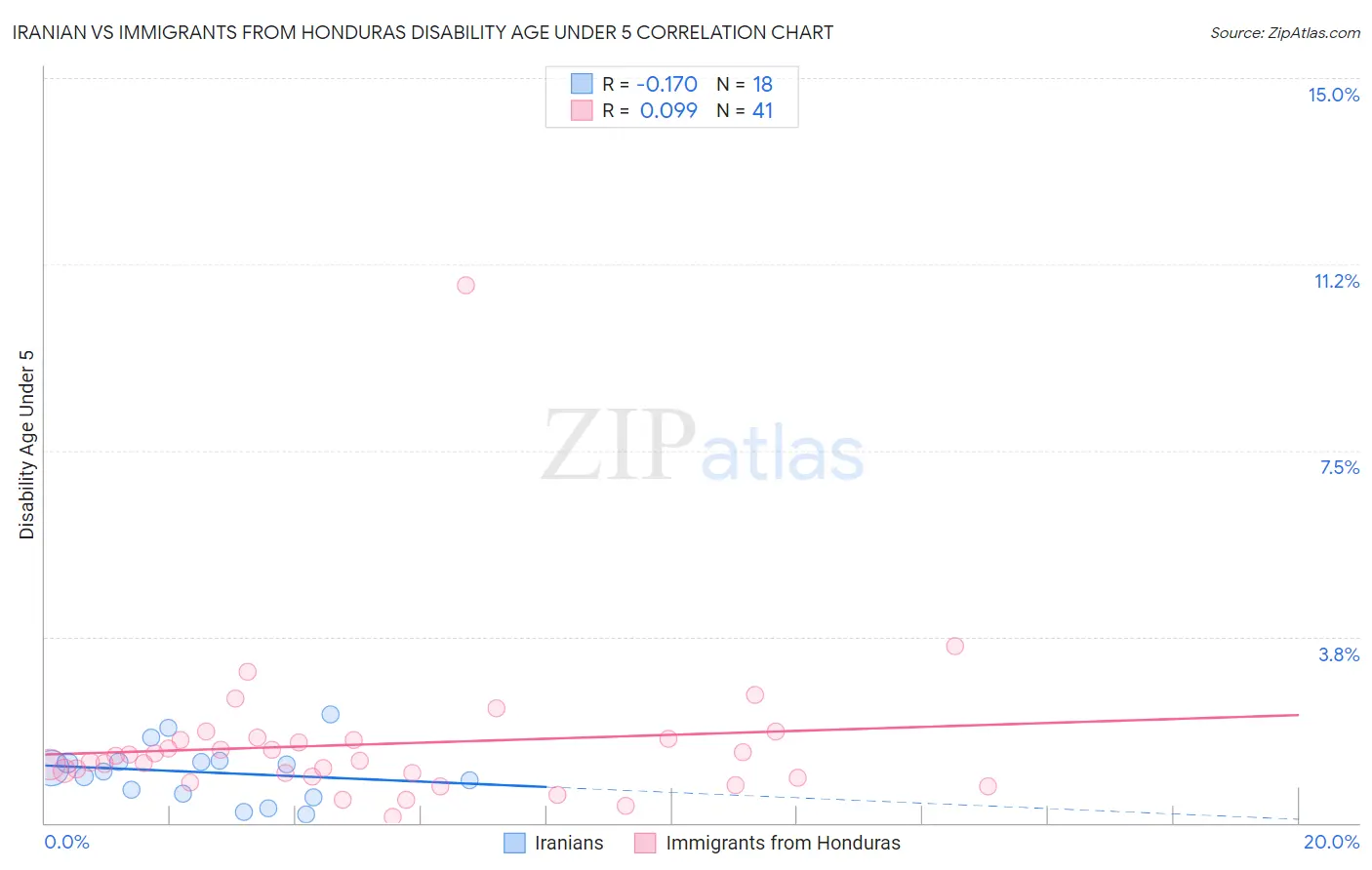 Iranian vs Immigrants from Honduras Disability Age Under 5