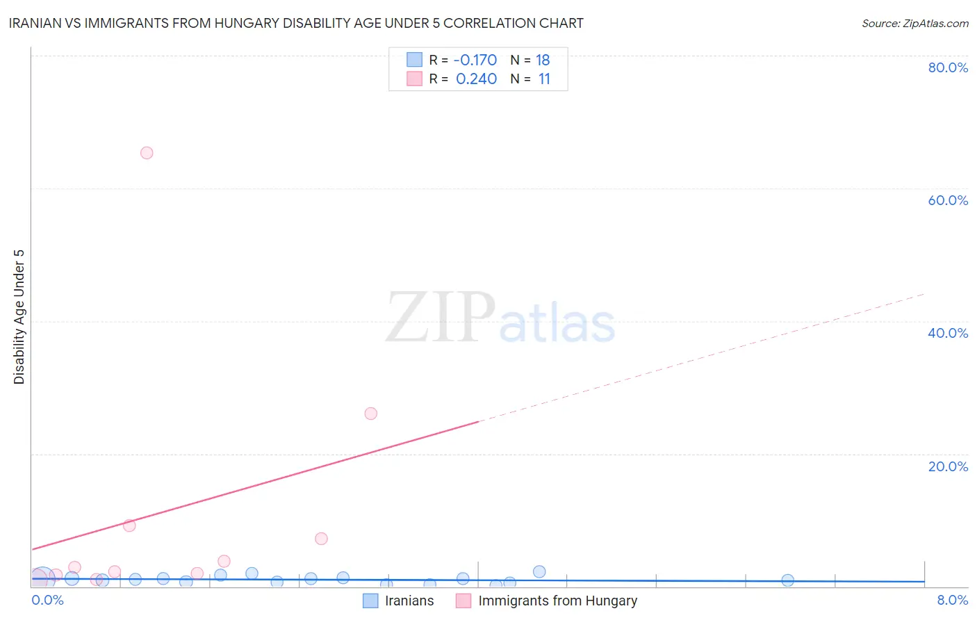 Iranian vs Immigrants from Hungary Disability Age Under 5