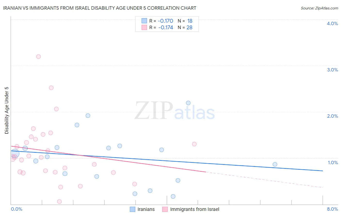 Iranian vs Immigrants from Israel Disability Age Under 5