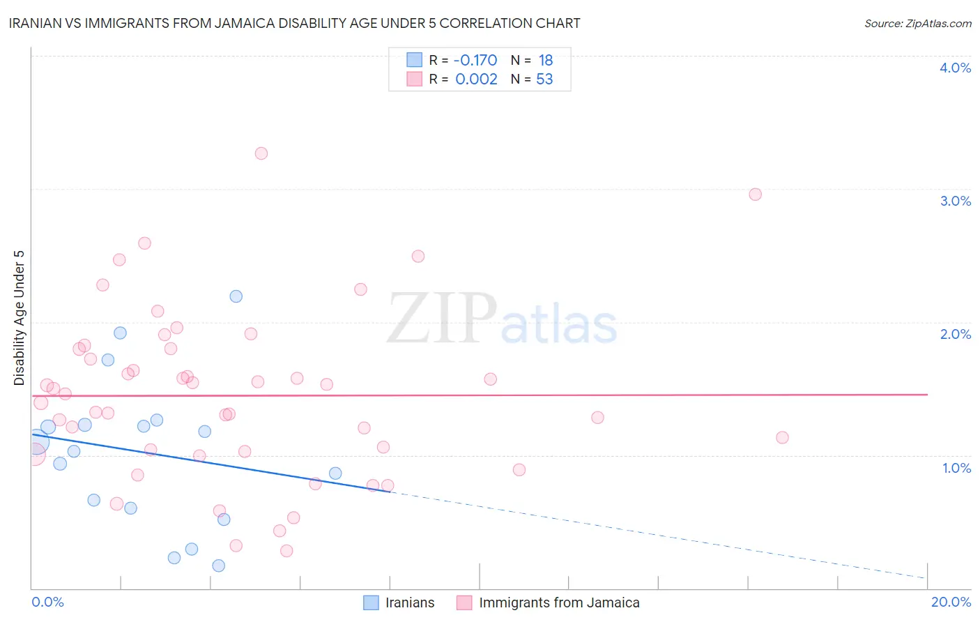 Iranian vs Immigrants from Jamaica Disability Age Under 5