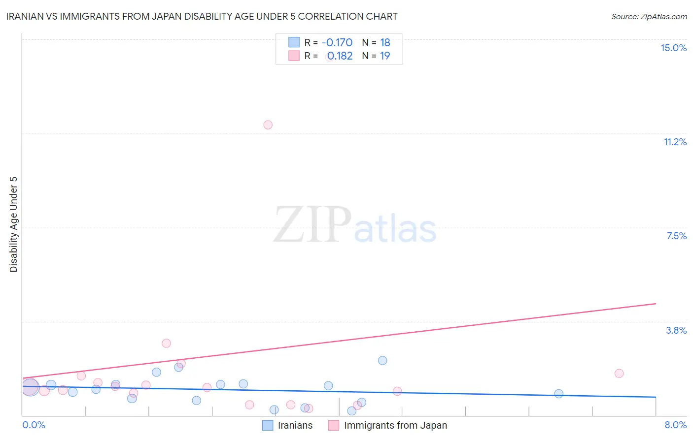 Iranian vs Immigrants from Japan Disability Age Under 5