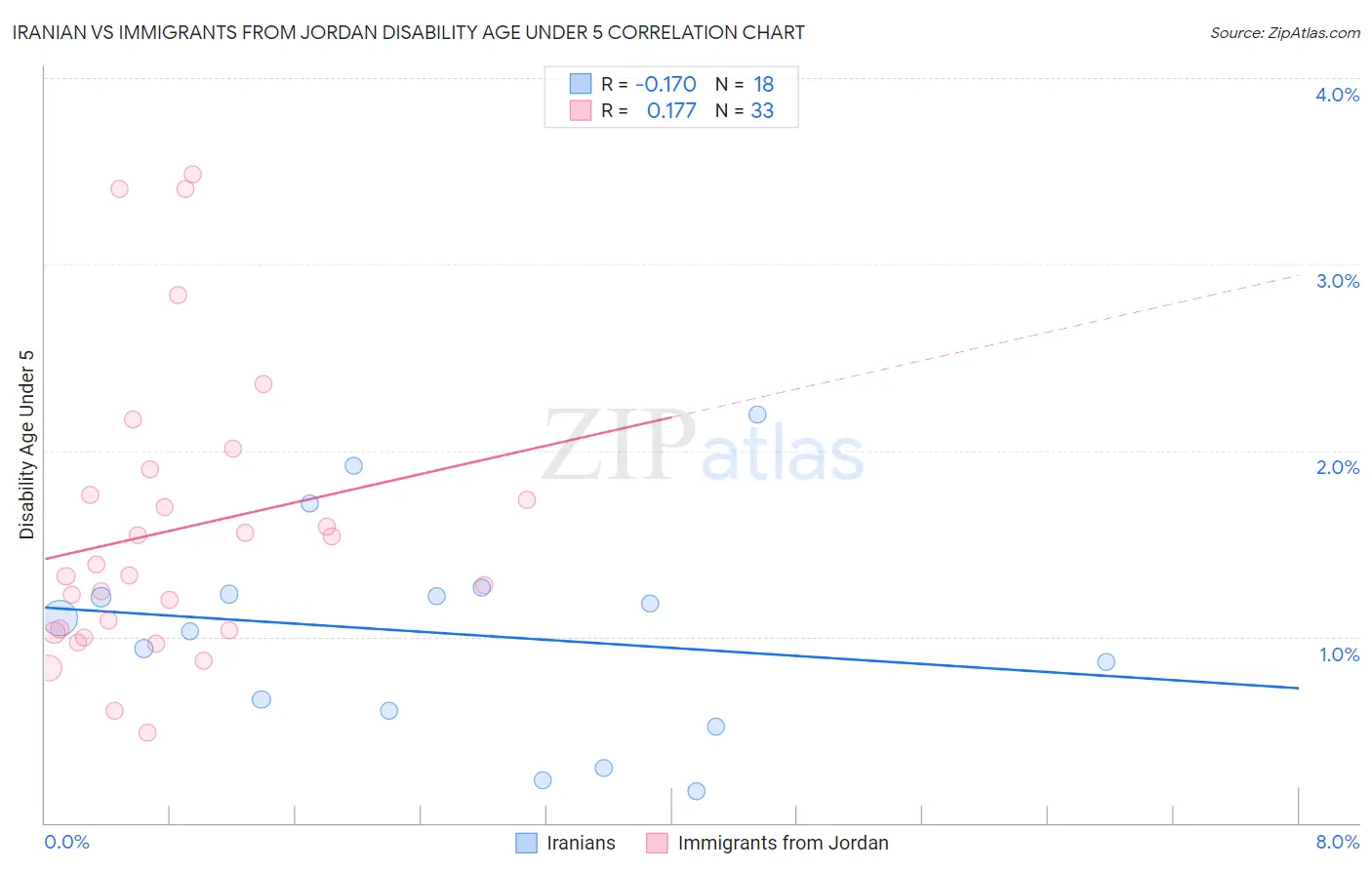 Iranian vs Immigrants from Jordan Disability Age Under 5