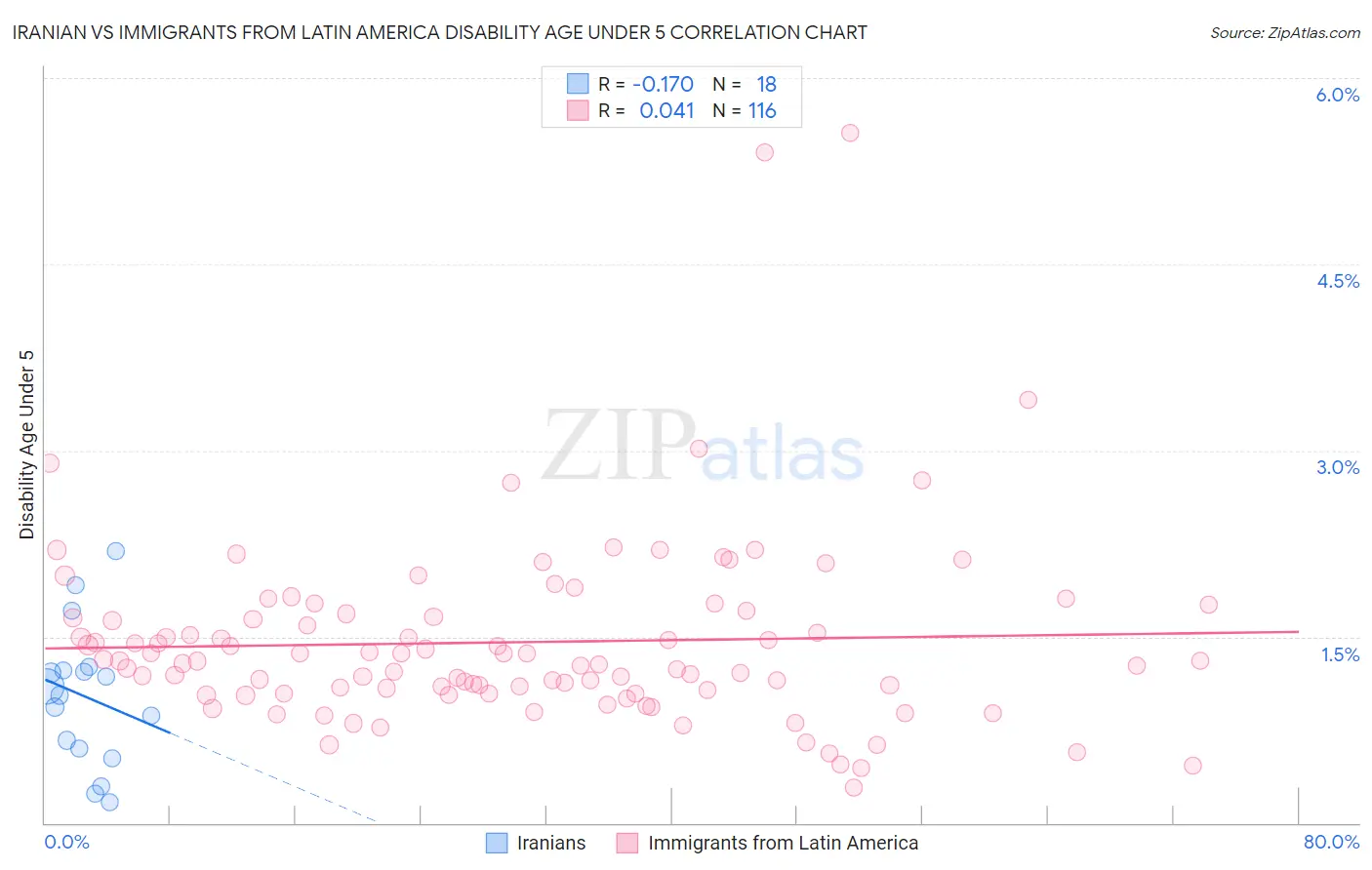 Iranian vs Immigrants from Latin America Disability Age Under 5
