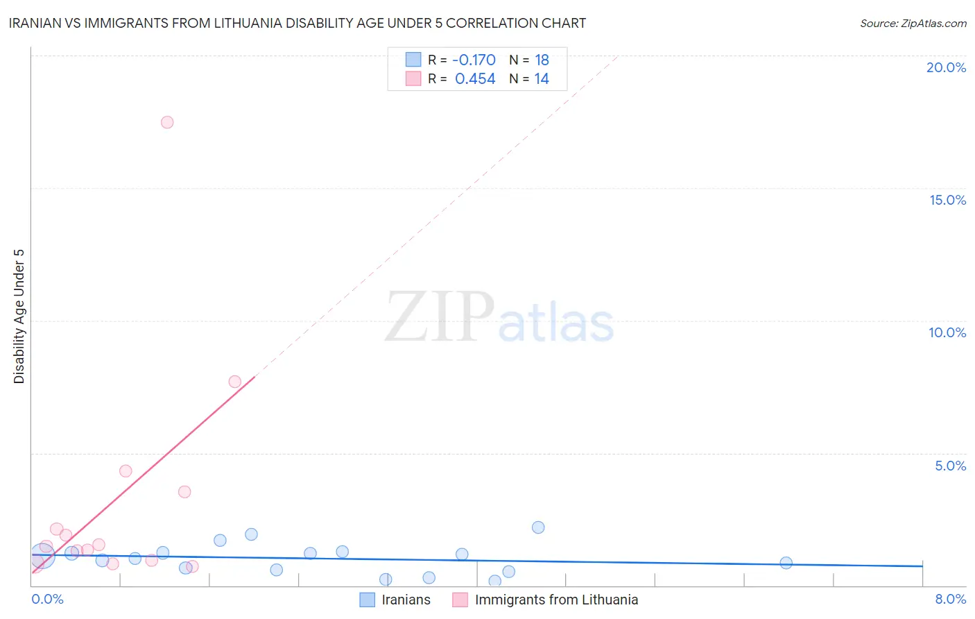 Iranian vs Immigrants from Lithuania Disability Age Under 5