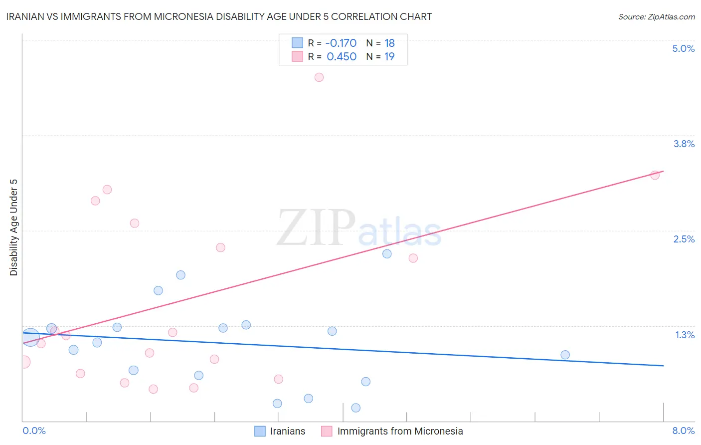 Iranian vs Immigrants from Micronesia Disability Age Under 5