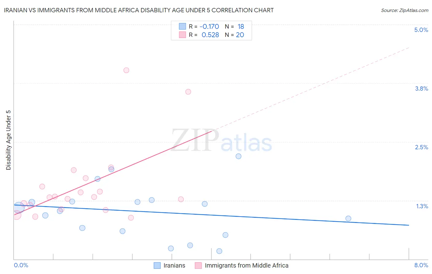 Iranian vs Immigrants from Middle Africa Disability Age Under 5
