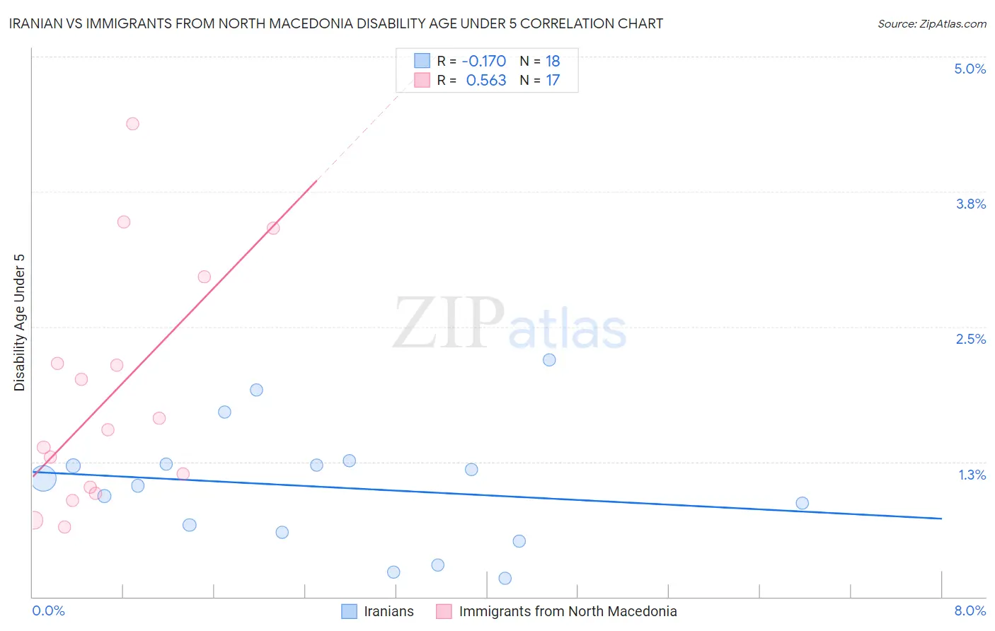 Iranian vs Immigrants from North Macedonia Disability Age Under 5