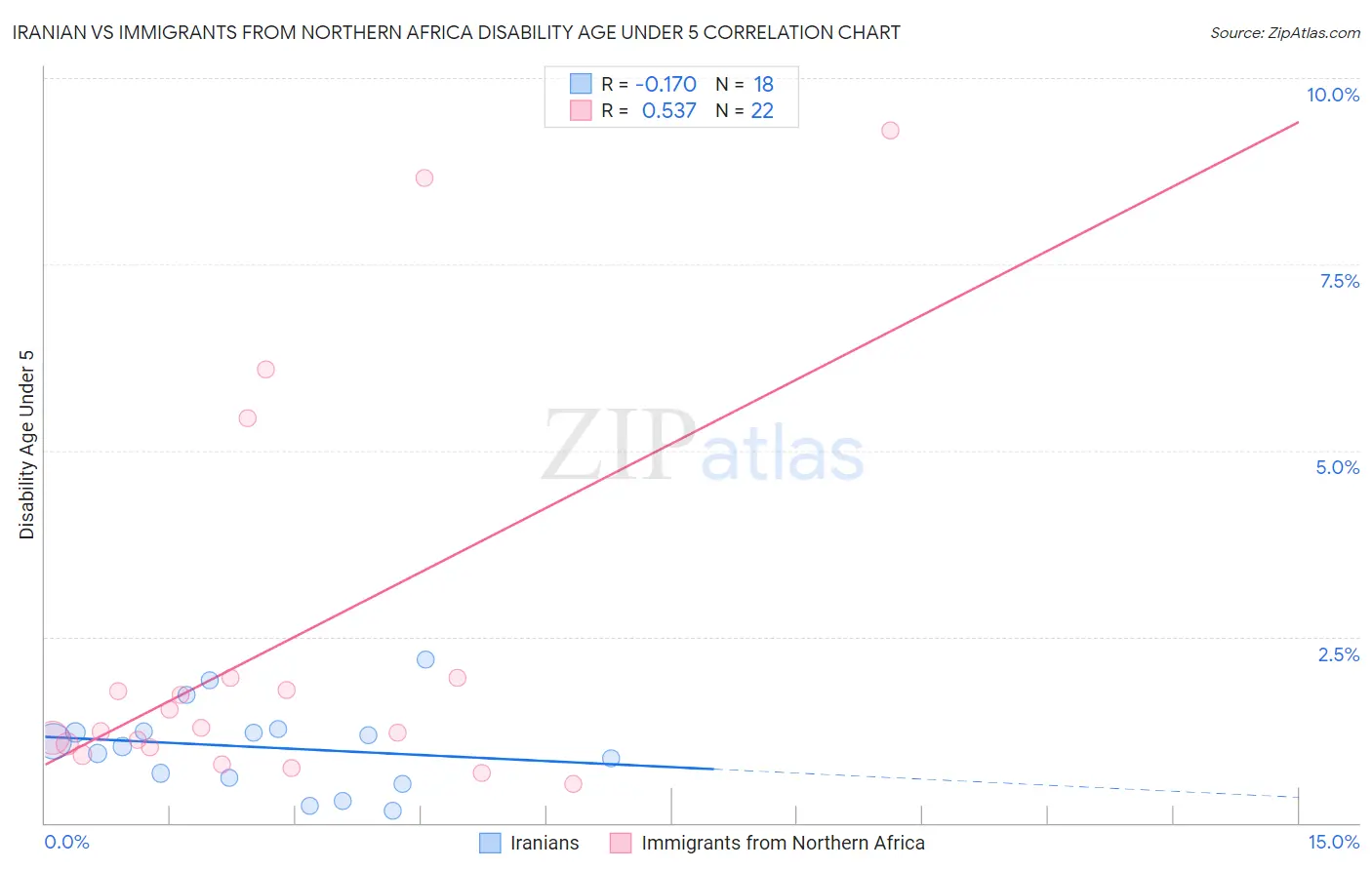 Iranian vs Immigrants from Northern Africa Disability Age Under 5