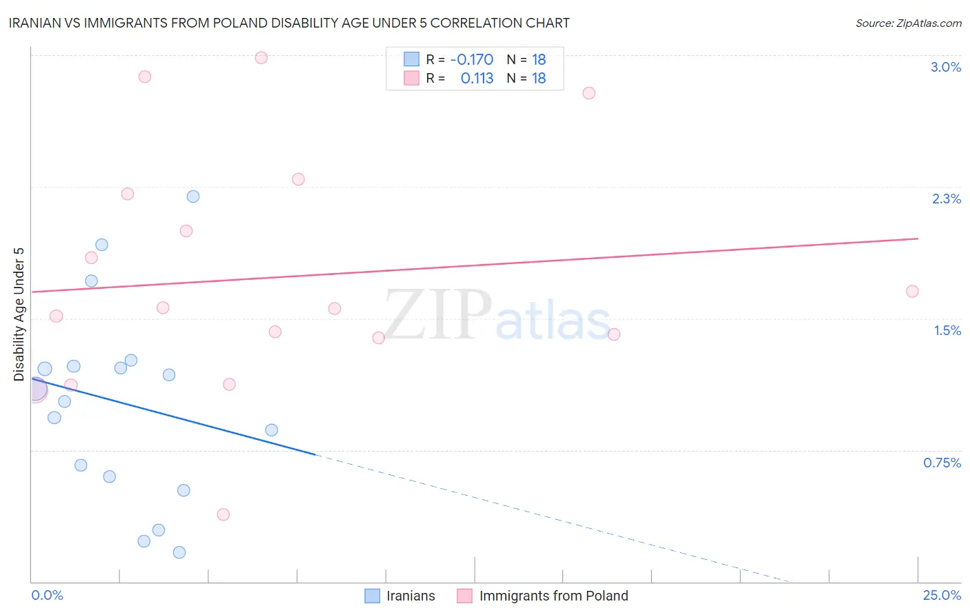 Iranian vs Immigrants from Poland Disability Age Under 5