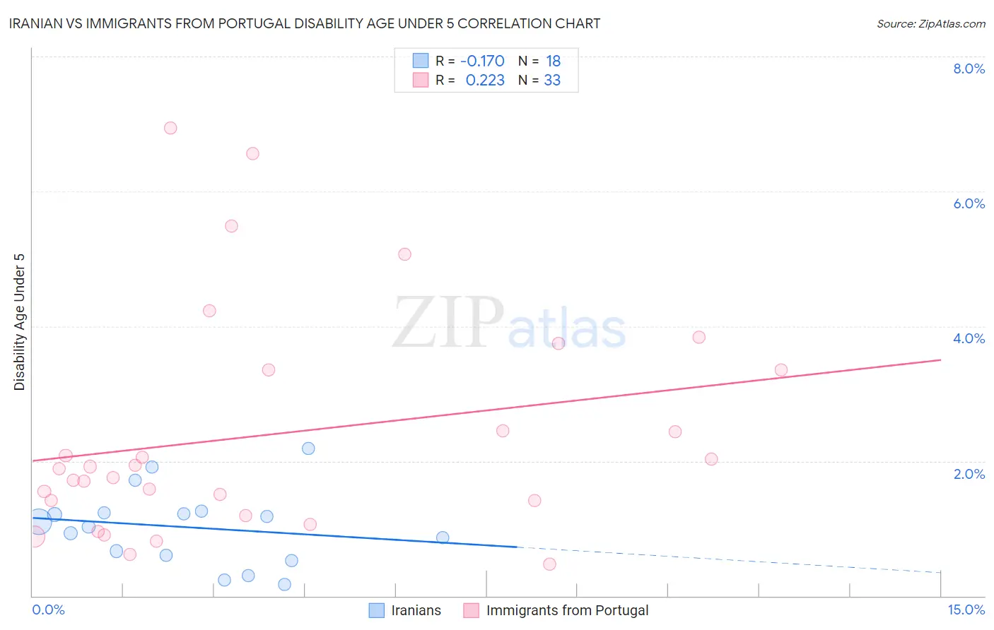 Iranian vs Immigrants from Portugal Disability Age Under 5