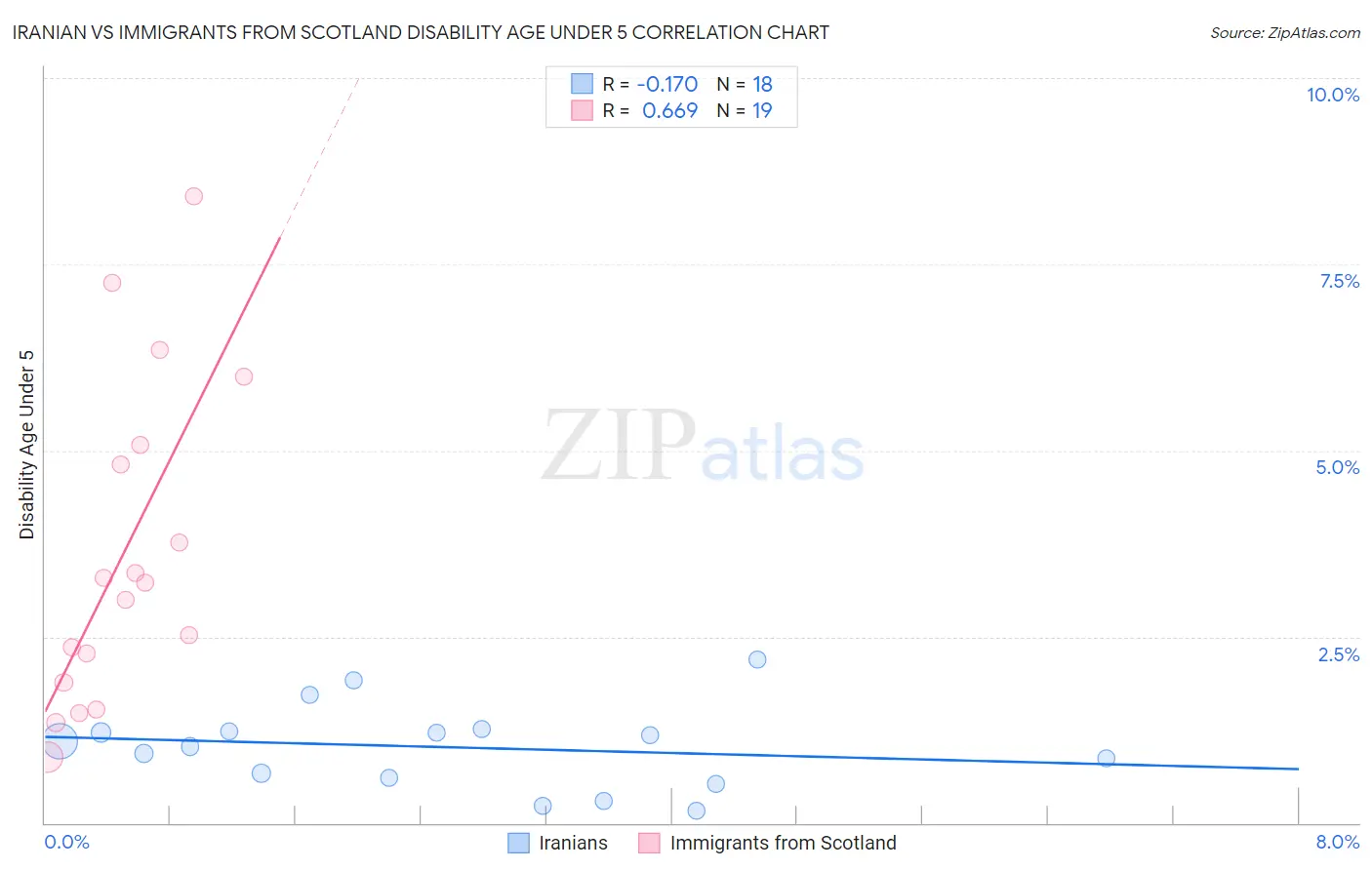 Iranian vs Immigrants from Scotland Disability Age Under 5