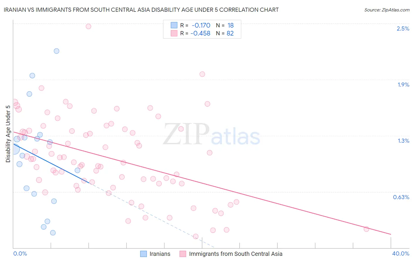 Iranian vs Immigrants from South Central Asia Disability Age Under 5
