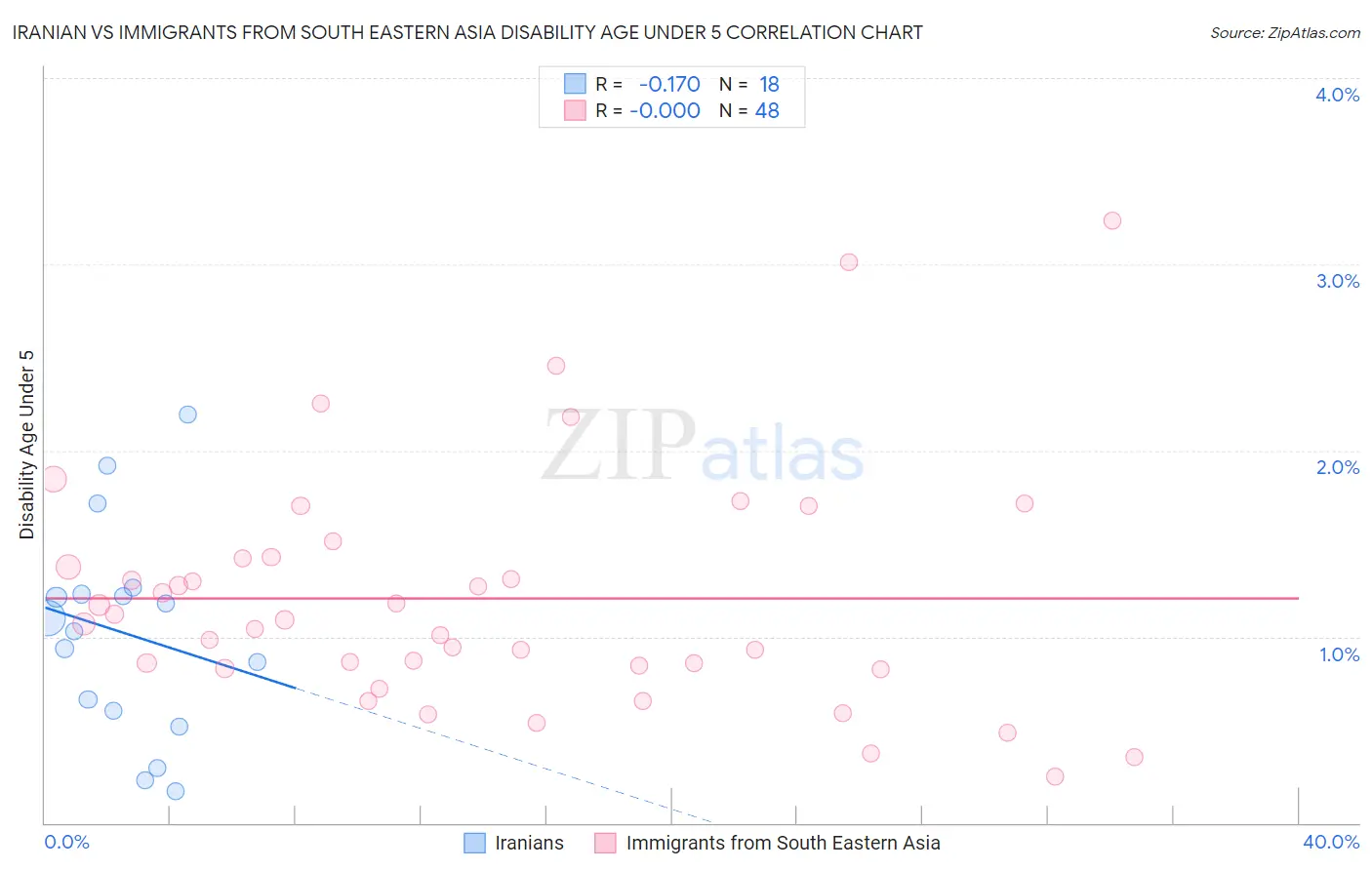 Iranian vs Immigrants from South Eastern Asia Disability Age Under 5