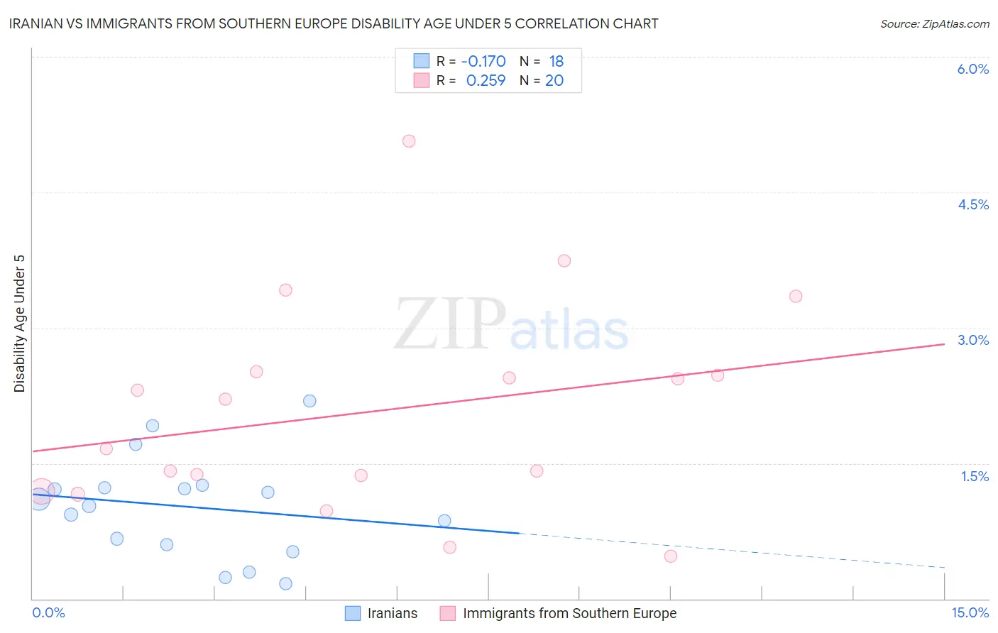 Iranian vs Immigrants from Southern Europe Disability Age Under 5