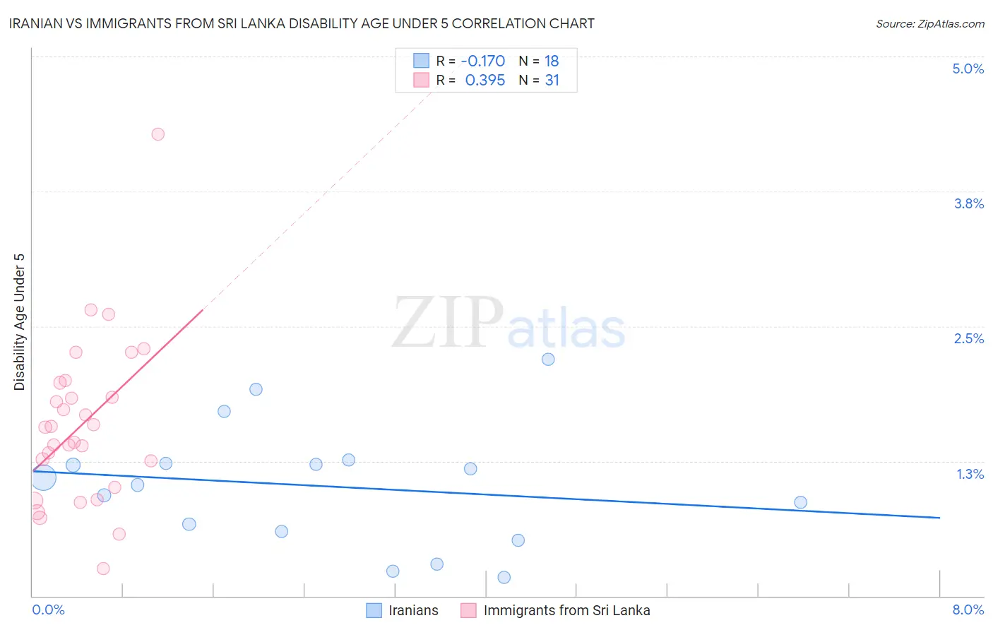 Iranian vs Immigrants from Sri Lanka Disability Age Under 5