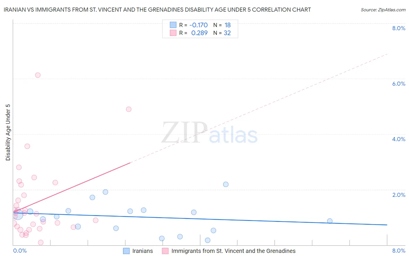 Iranian vs Immigrants from St. Vincent and the Grenadines Disability Age Under 5