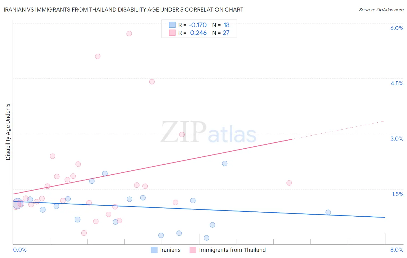 Iranian vs Immigrants from Thailand Disability Age Under 5